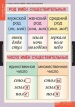 Русский язык 3 класс (9 таблиц)